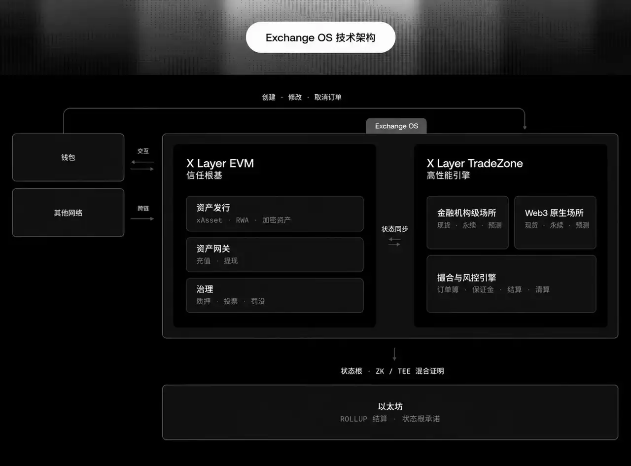 Exchange OS 架构示意图