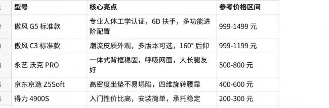 2026高性价比电竞椅精选 入门到进阶全价位实用好椅推荐