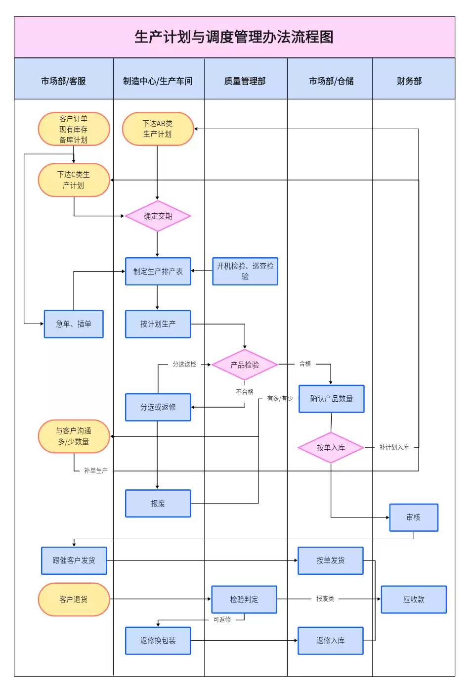 生产计划与调度管理跨部门协作工作流程图