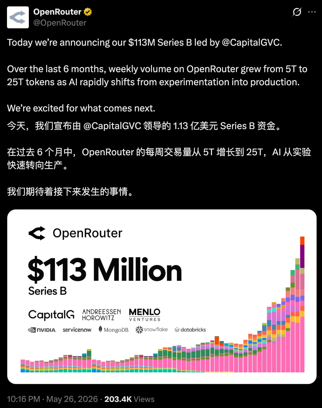 月吞100万亿Token!AI中转站OpenRouter赚爆了