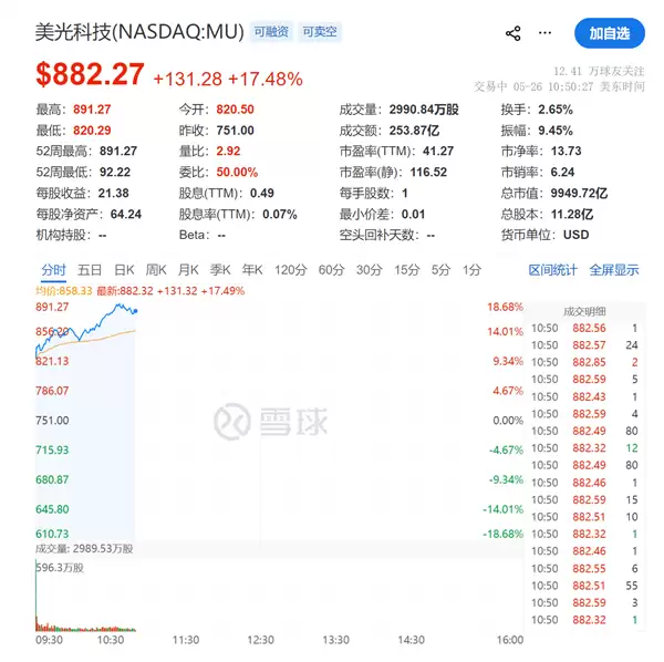 美光暴涨18%市值突破万亿美元：特朗普公开力挺“真的很棒”