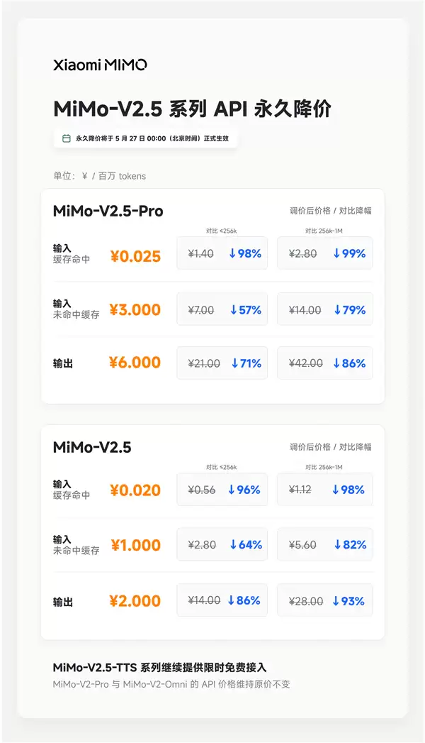 小米自研大模型MiMo-V2.5系列API永久降价：最高降99% 不再区分上下文长度