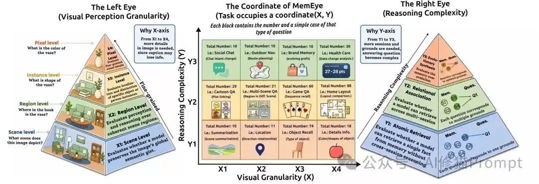 用文字记住图片，是一种错觉：MemEye用「原图证据」重测多模态Agent Memory