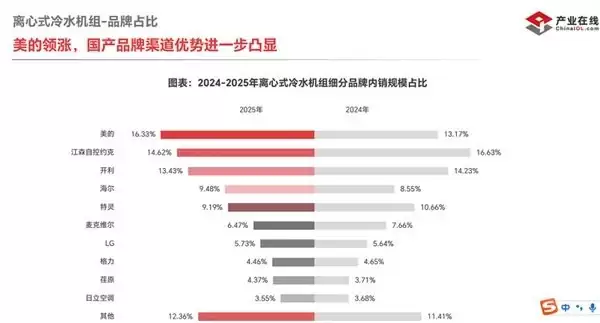 美的离心机国内市占率超16%位居第一,磁悬浮离心机排名同步突围登顶