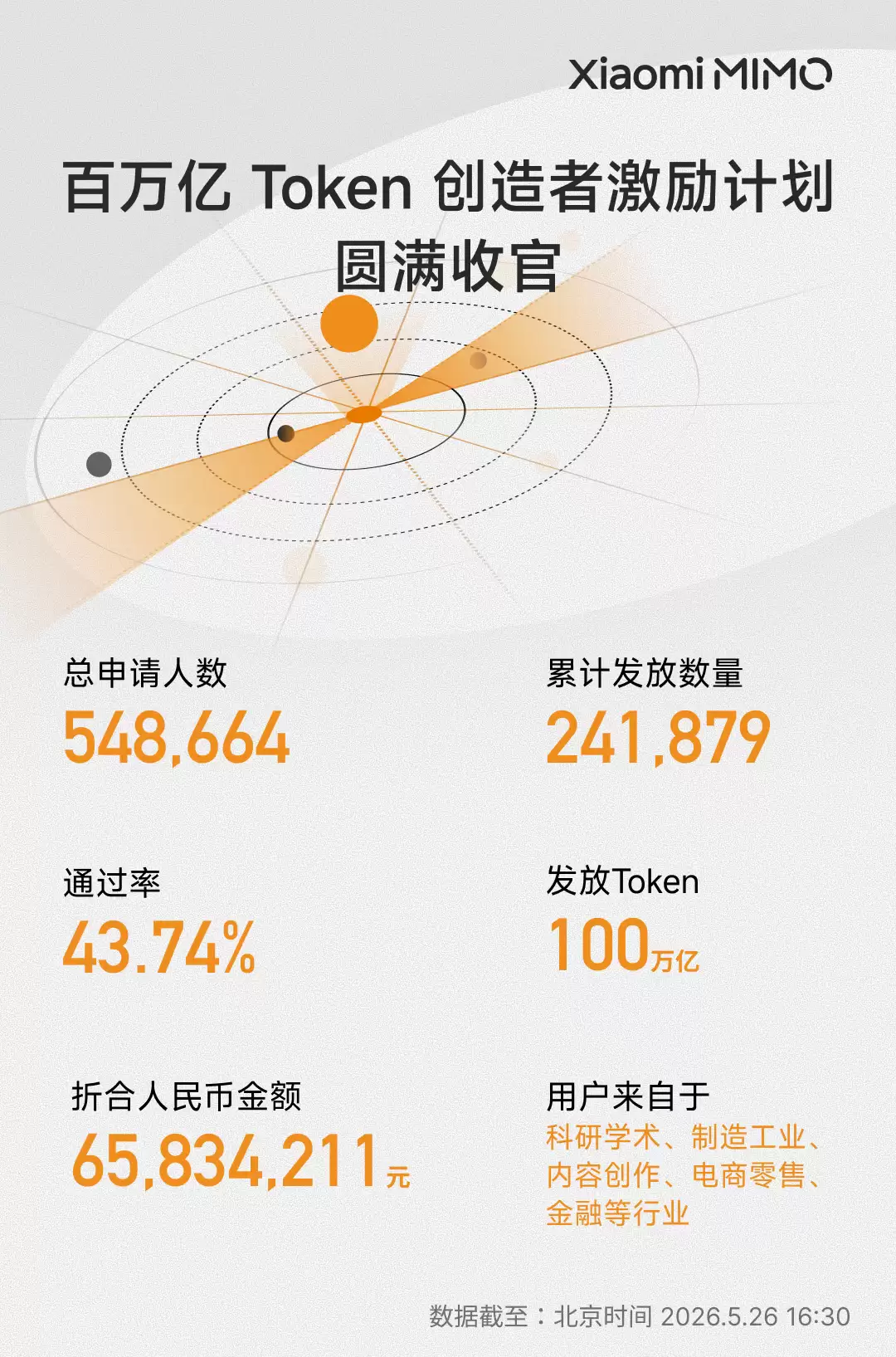 MiMo-V2.5 系列调价公告丨 百万亿 Token 创造者激励计划收官