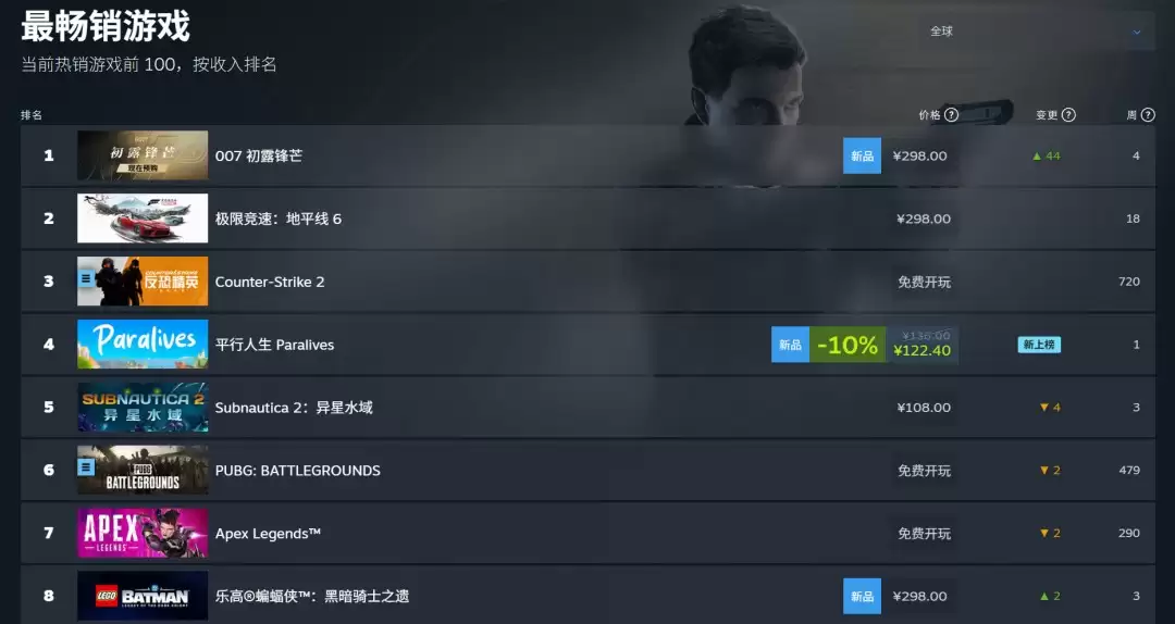 《007：初露锋芒》Steam同时在线峰值55853人