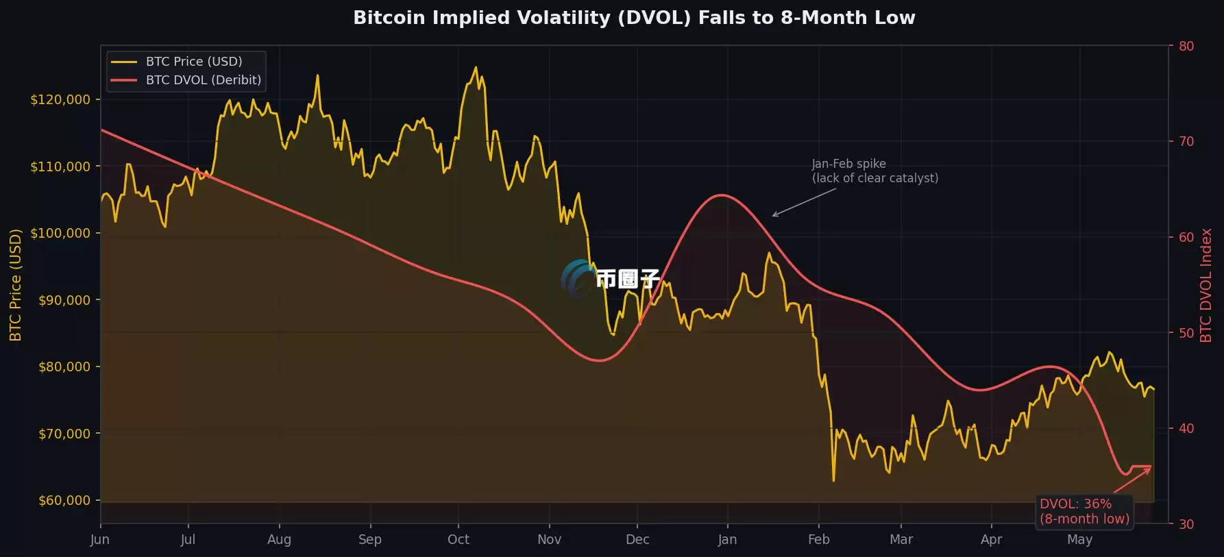 ▲比特币隐含波动率(DVOL,红线)自2025年中持续下滑至36%,为近八个月最低;BTC现价$77,043(黄线) ▲比特币隐含波动率(DVOL,红线)自2025年中持续下滑至36%,为近八个月最低;BTC现价$77,043(黄线)