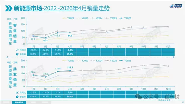 均降2.3万销量反跌37%!燃油车陷入死循环:越降价越卖不动