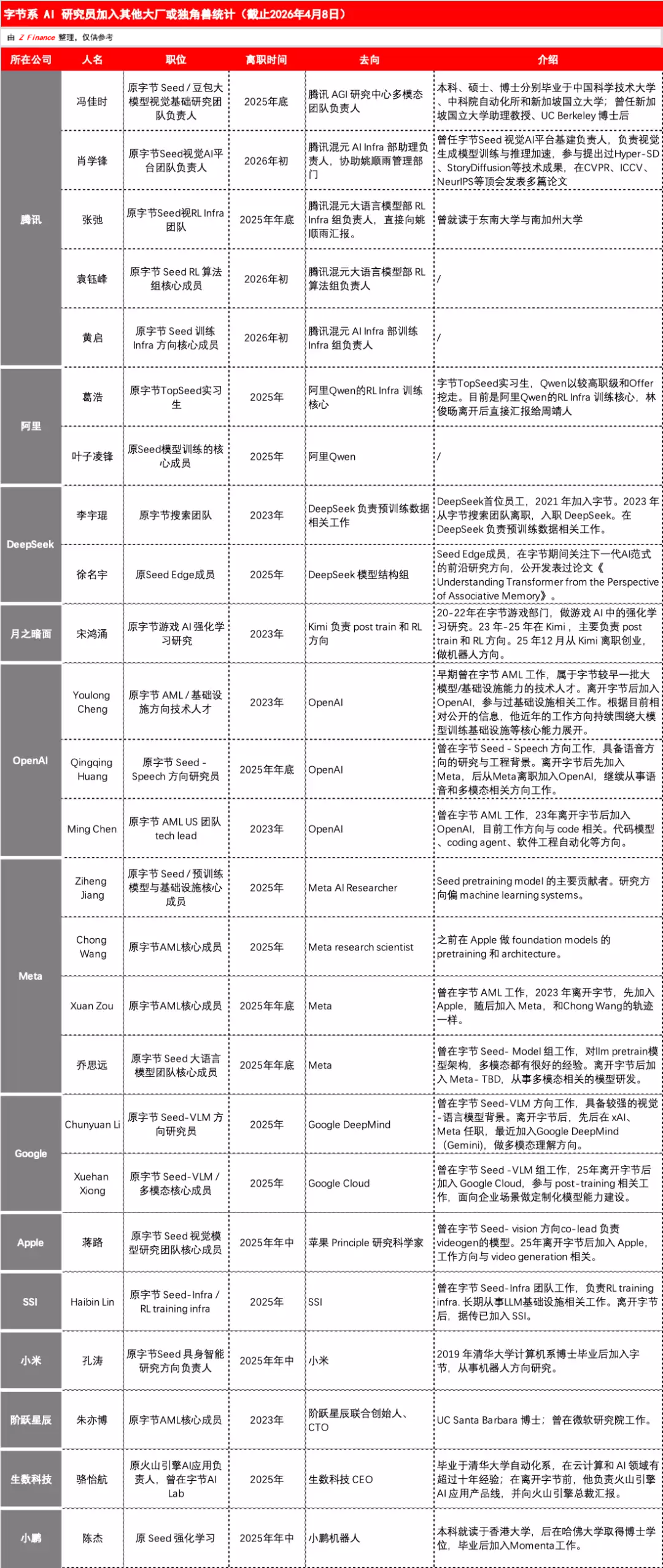 字节向Seed开放豆包股认购,每股13美元,业内评估或至少翻10倍