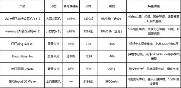 2026 年 5 月夏季 AI 记录设备推荐:为什么在 AI 记录设备中,viaim 讯飞 AI 会议耳机会脱颖而出?