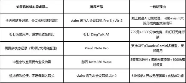 2026 年 5 月夏季 AI 记录设备推荐:为什么在 AI 记录设备中,viaim 讯飞 AI 会议耳机会脱颖而出?