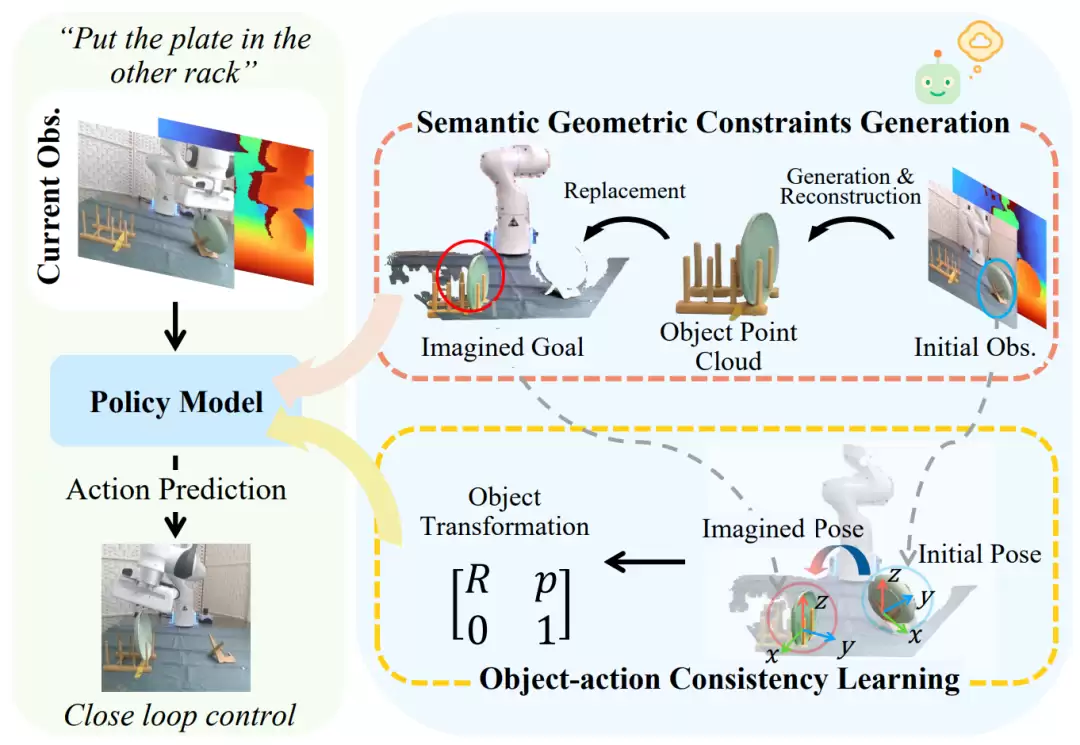 ICRA 2026|北京大学董豪团队Imagine2Act:让机器人“先想象、再动手”,攻克精细家务难题