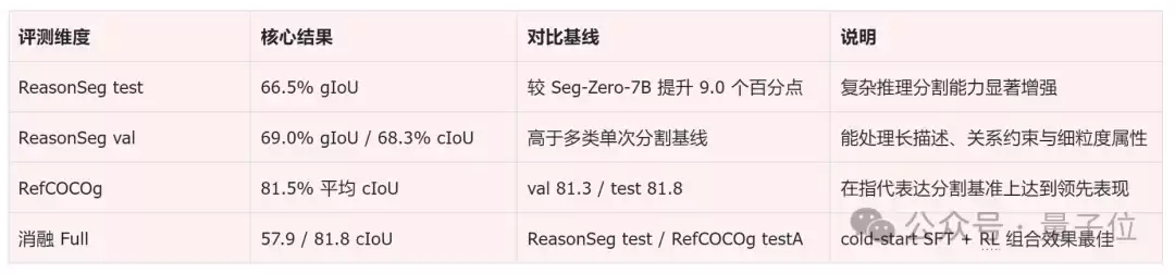 让大模型“边看边改”，视觉分割准确率直接上涨9% 