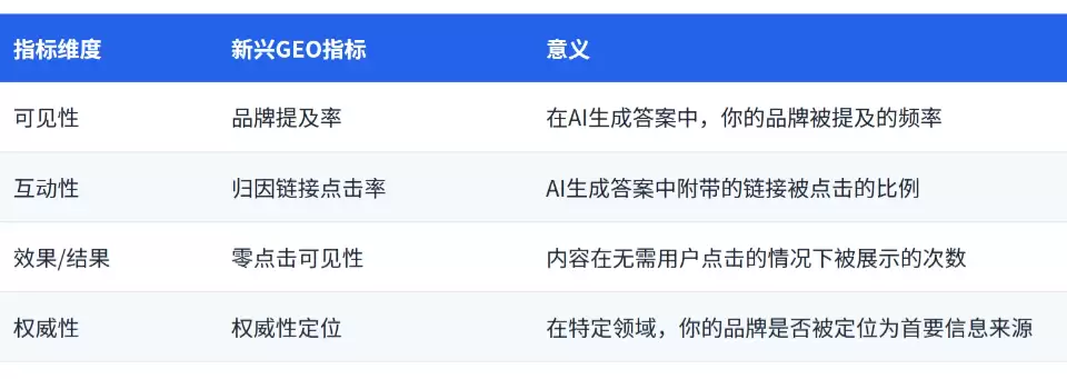 GEO是什么，GEO 与 SEO 有什么区别？一文看懂