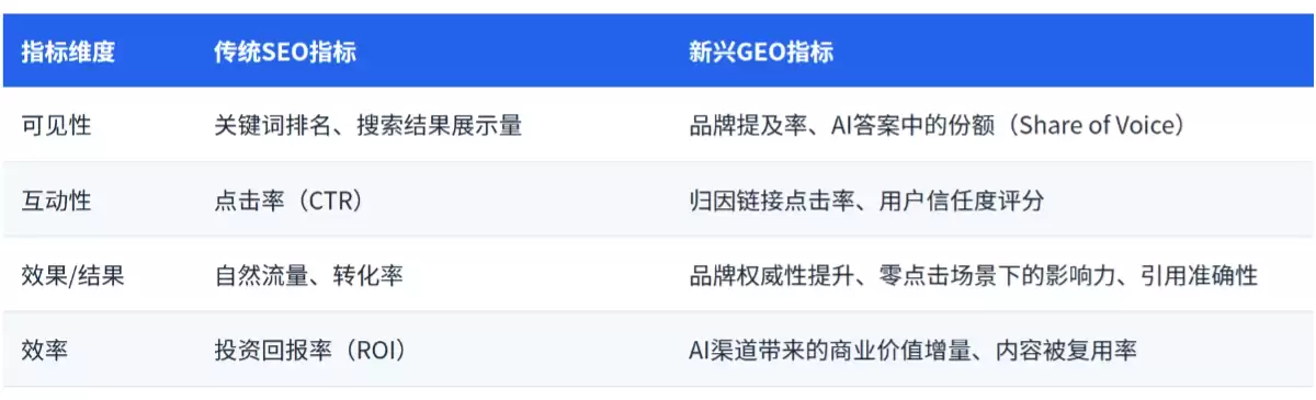 GEO是什么，GEO 与 SEO 有什么区别？一文看懂