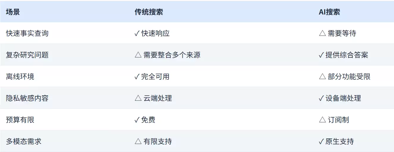 AI搜索/浏览器与传统产品的区别？一文看懂