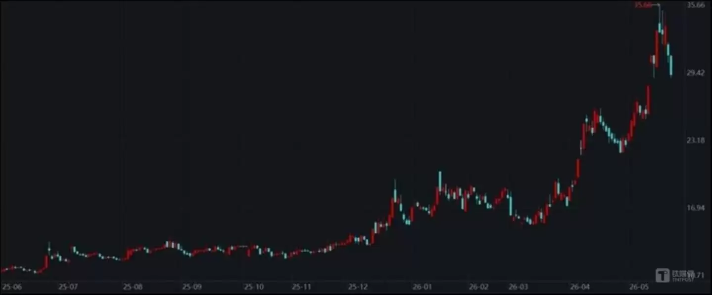 柏诚股份股价K线图
