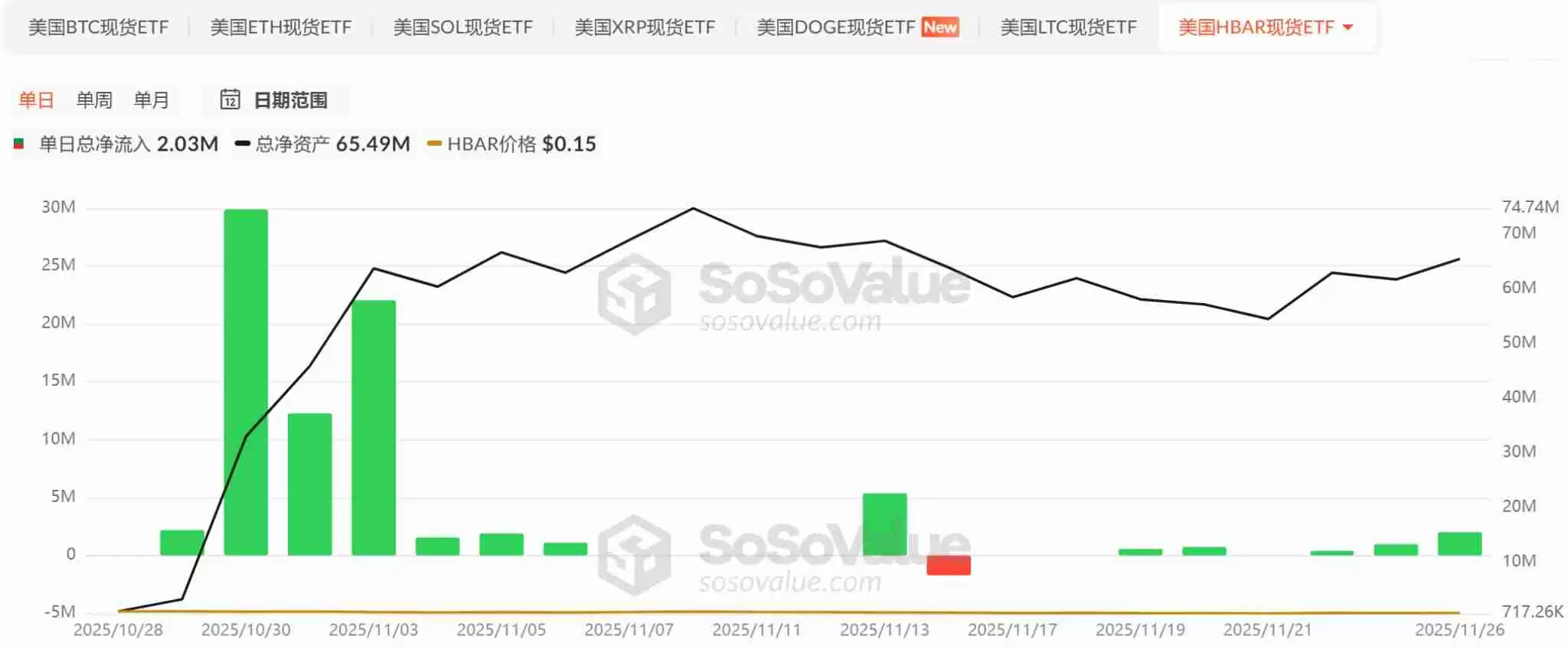 山寨币ETF迎来批量上市潮,首批项目市场表现如何?一文分析