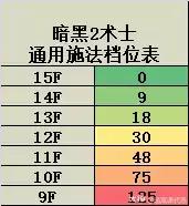 暗黑2重置版术士施法档位表