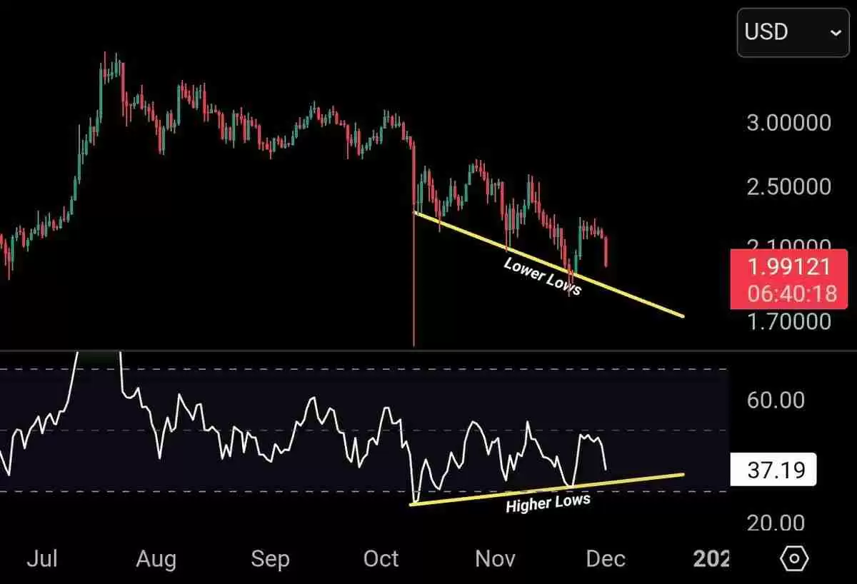 XRP/USD日线图显示看涨背离