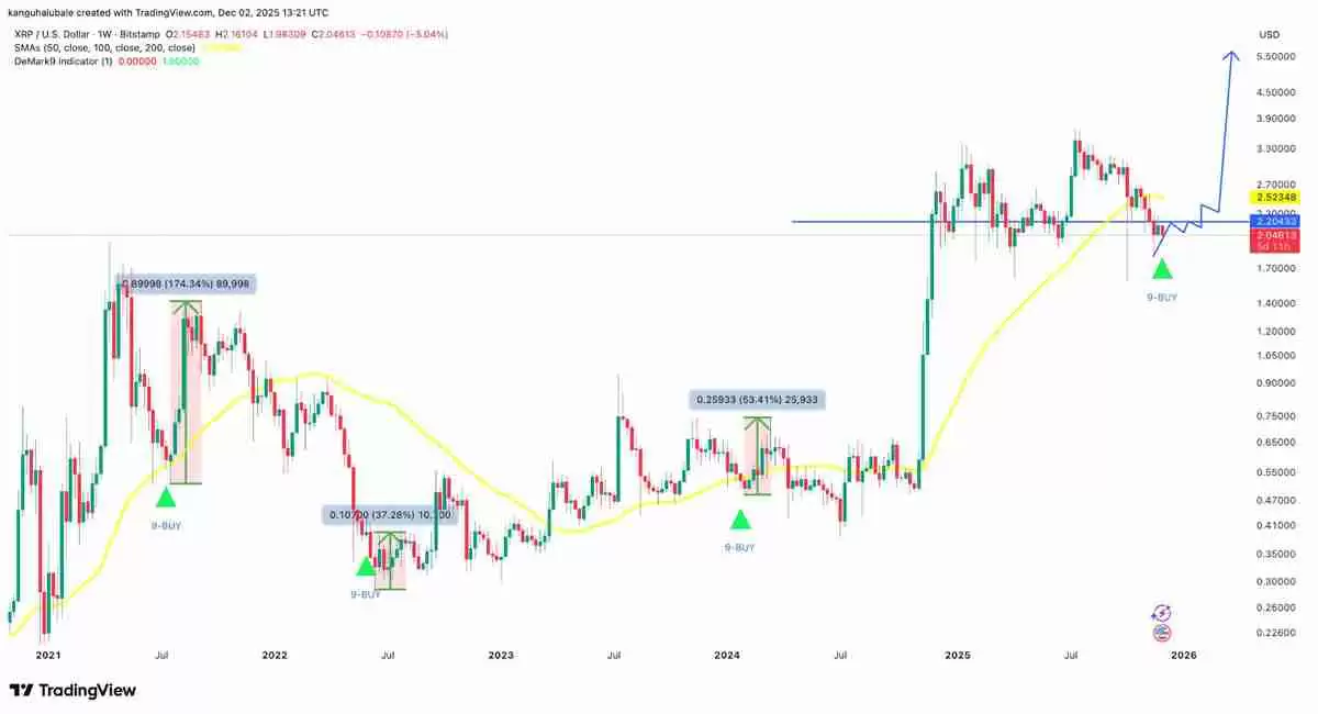 XRP/USD周线图TD顺序指标买入信号