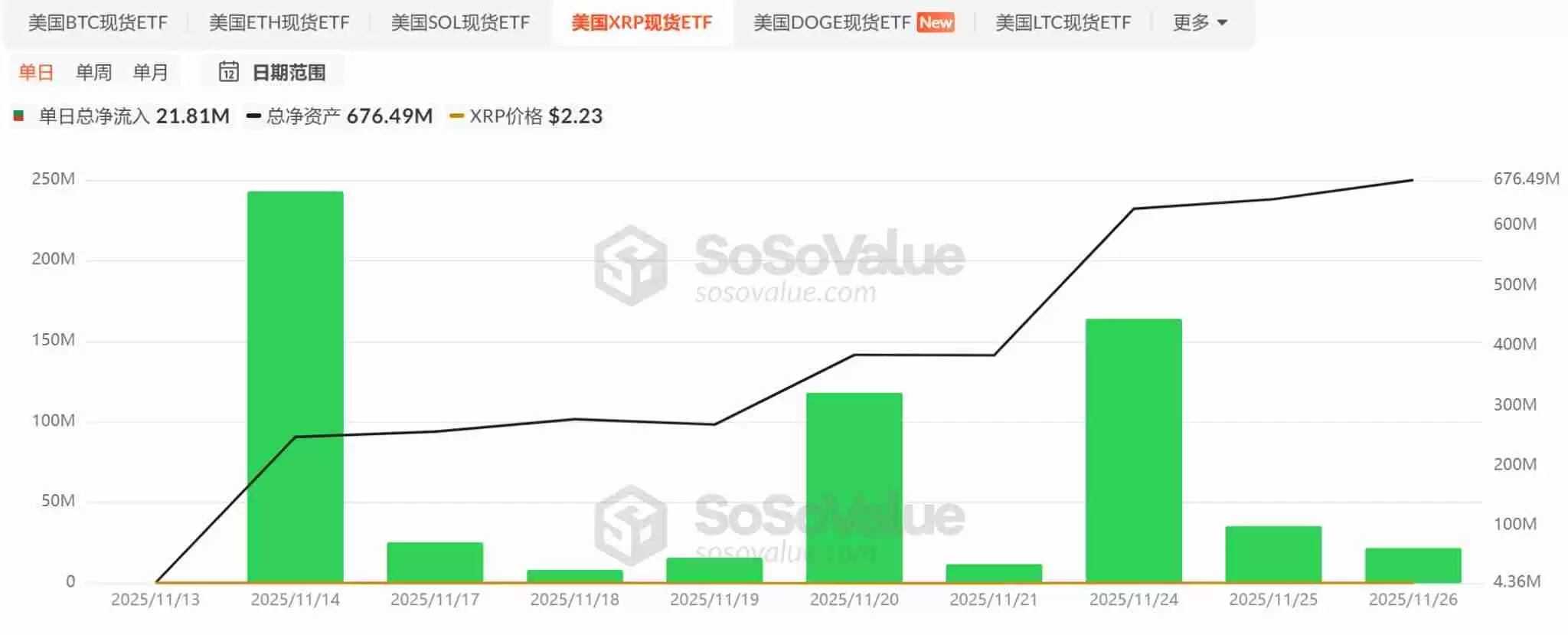山寨币ETF迎来批量上市潮,首批项目市场表现如何?一文分析