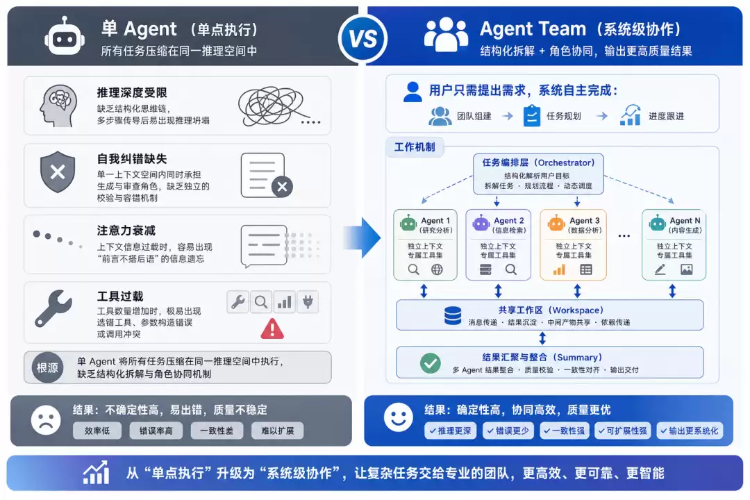 Agent Team就位，一句指令召唤AI打“团战”