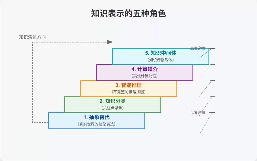 知识表示的五种角色图