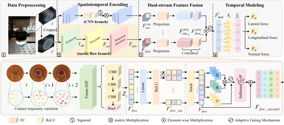 ICRA 2026|山西大学本科生一作:TacTip动态触觉流实现力估计与力跟踪
