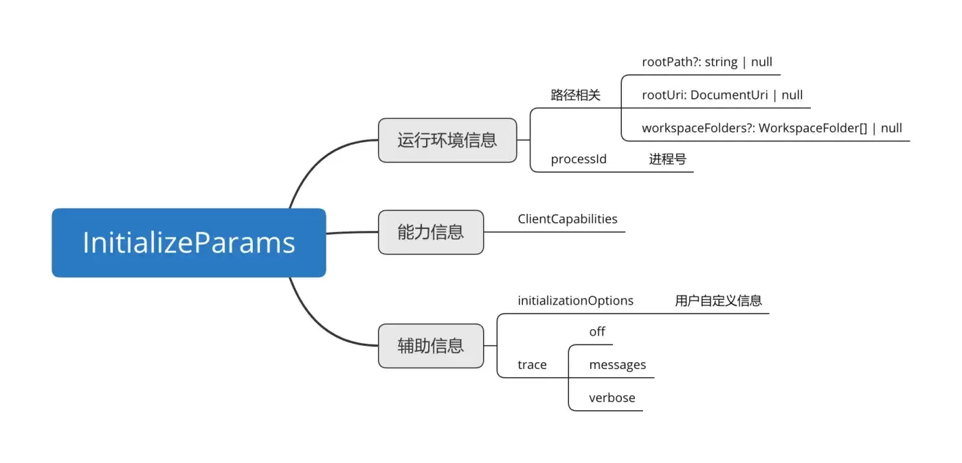 InitializeParams InitializeParams