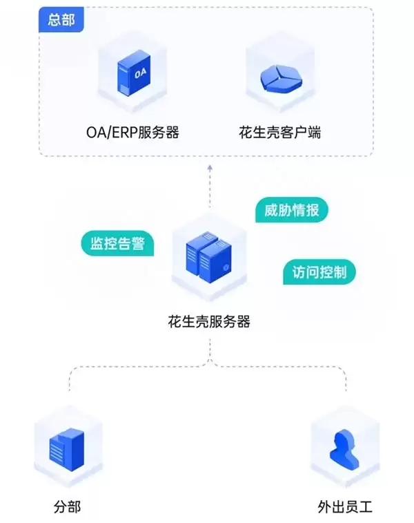 贝锐花生壳：ERP内网部署，如何做到全球都能远程访问？