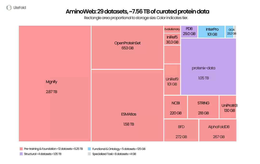 AminoWeb 将序列、结构、功能、突变效应、稳定性和相互作用等蛋白质数据整理为可访问的数据集合。图中面积反映数据体量，不代表数据质量或任务重要性