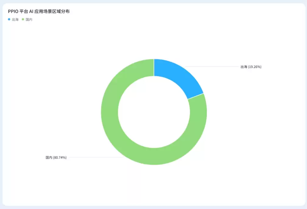 PPIO发布《2026年上半年国产大模型调用量十大趋势》（PDF文件）
