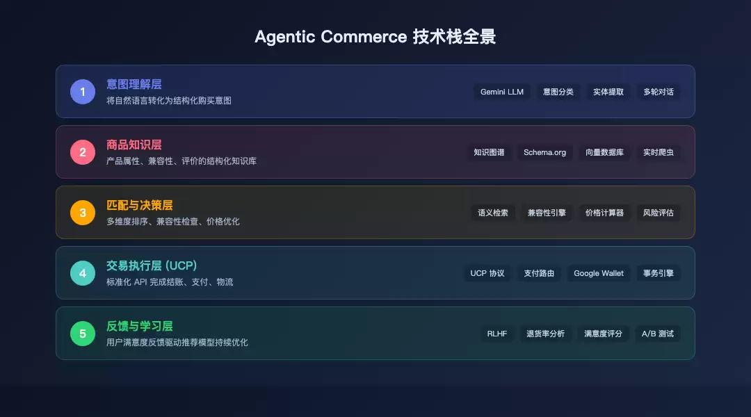 Agentic Commerce 技术栈