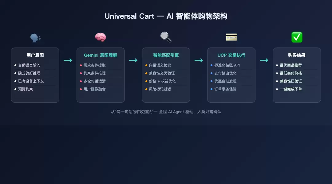 Universal Cart 架构
