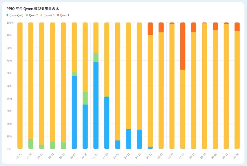 PPIO发布《2026年上半年国产大模型调用量十大趋势》（PDF文件）
