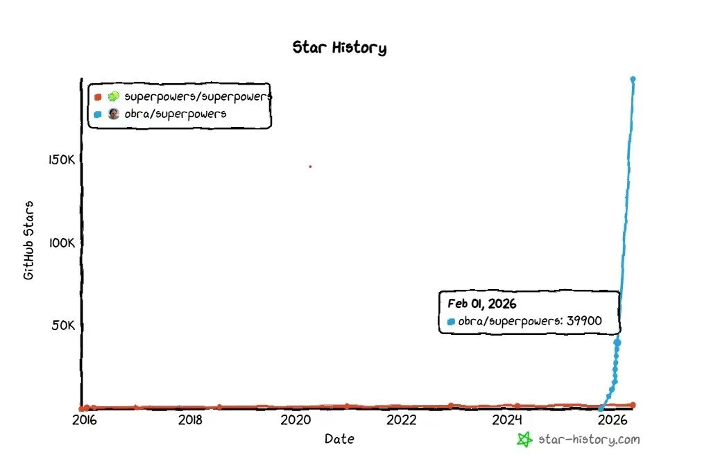 编程脚手架狂揽 20 万星,Agent 基础设施成 GitHub 新战场