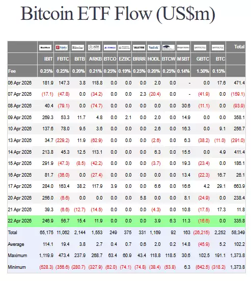 BTC ETF资金流动数据图表
