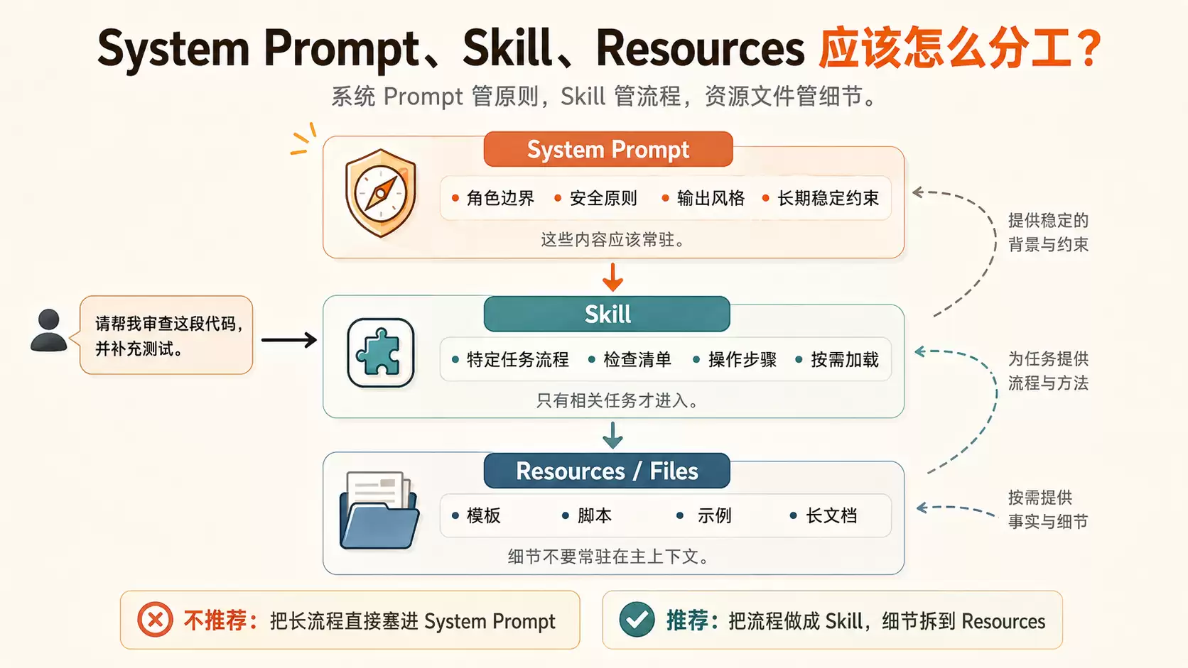 Agent Skill 不是越多越好：别把能力清单塞成系统 Prompt 垃圾场