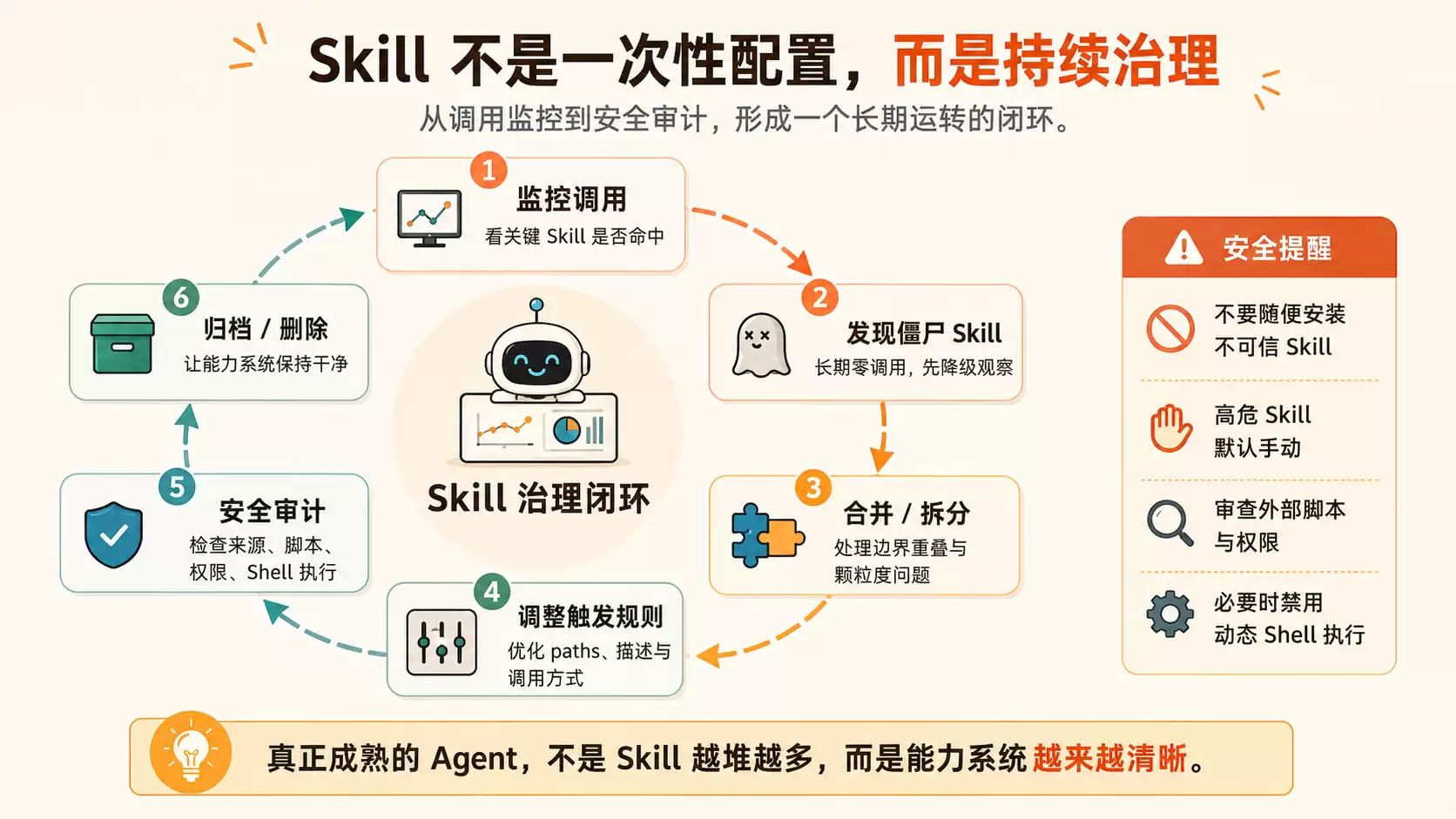 Agent Skill 不是越多越好：别把能力清单塞成系统 Prompt 垃圾场