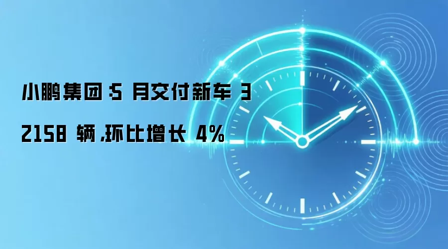 小鹏集团:5 月交付新车 32158 辆,环比增长 4%