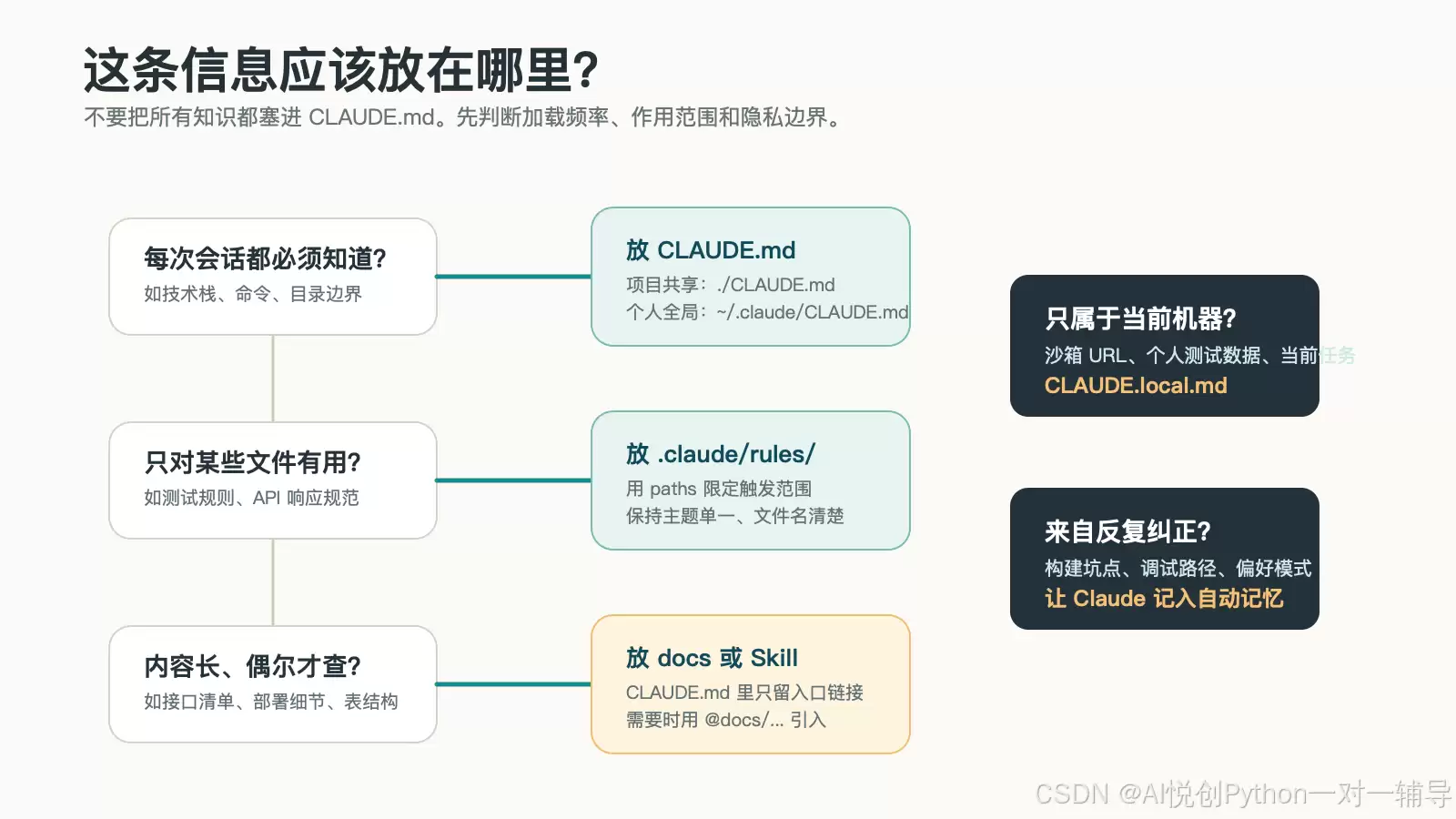 一份 CLAUDE.md,让 Claude Code 不再每次从零开始