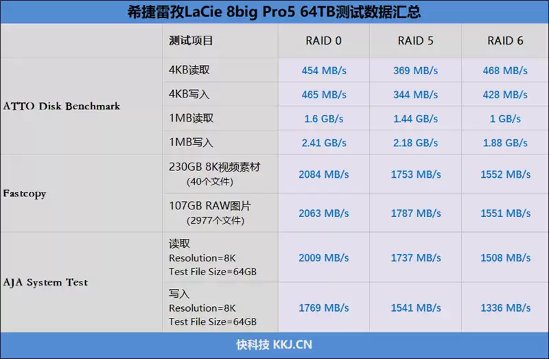 性能媲美SSD！希捷雷孜LaCie 8big Pro5 评测：专业创作的终极存储方案