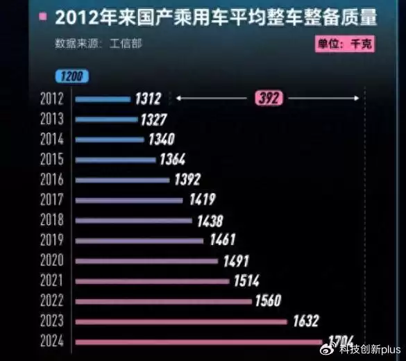 终于有专家看不下去了：电车越来越重，又不交税，路撑不住了