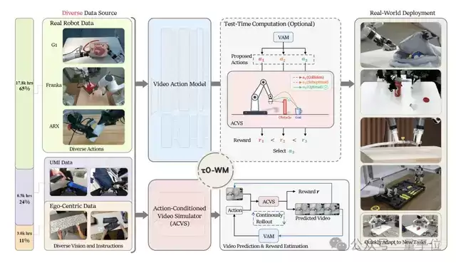 τ0-WM：最大规模预训练的开源具身世界模型来了