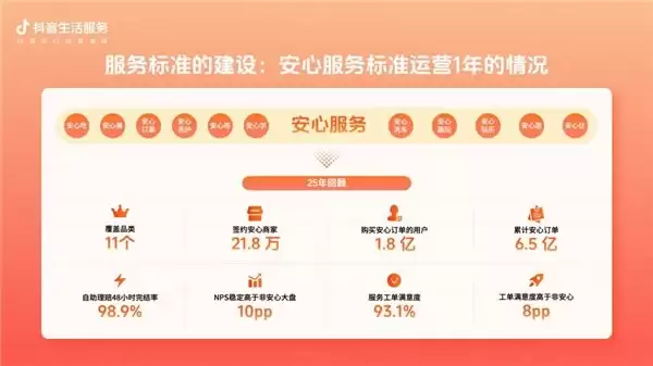 抖音生活服务治理成绩单:完成390万笔先行赔付订单,低质内容违规率降低82%