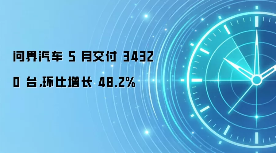 问界汽车 5 月交付 34320 台,环比增长 48.2%