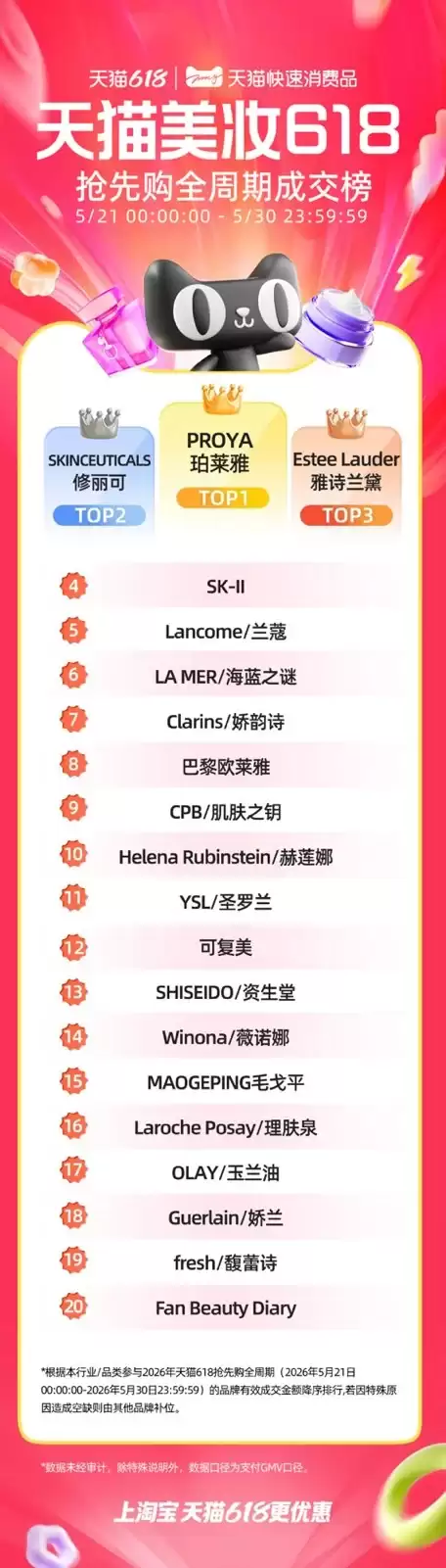 天猫618美妆开卖第一周期：头部稳固国货爆发，新品成增长最强引擎