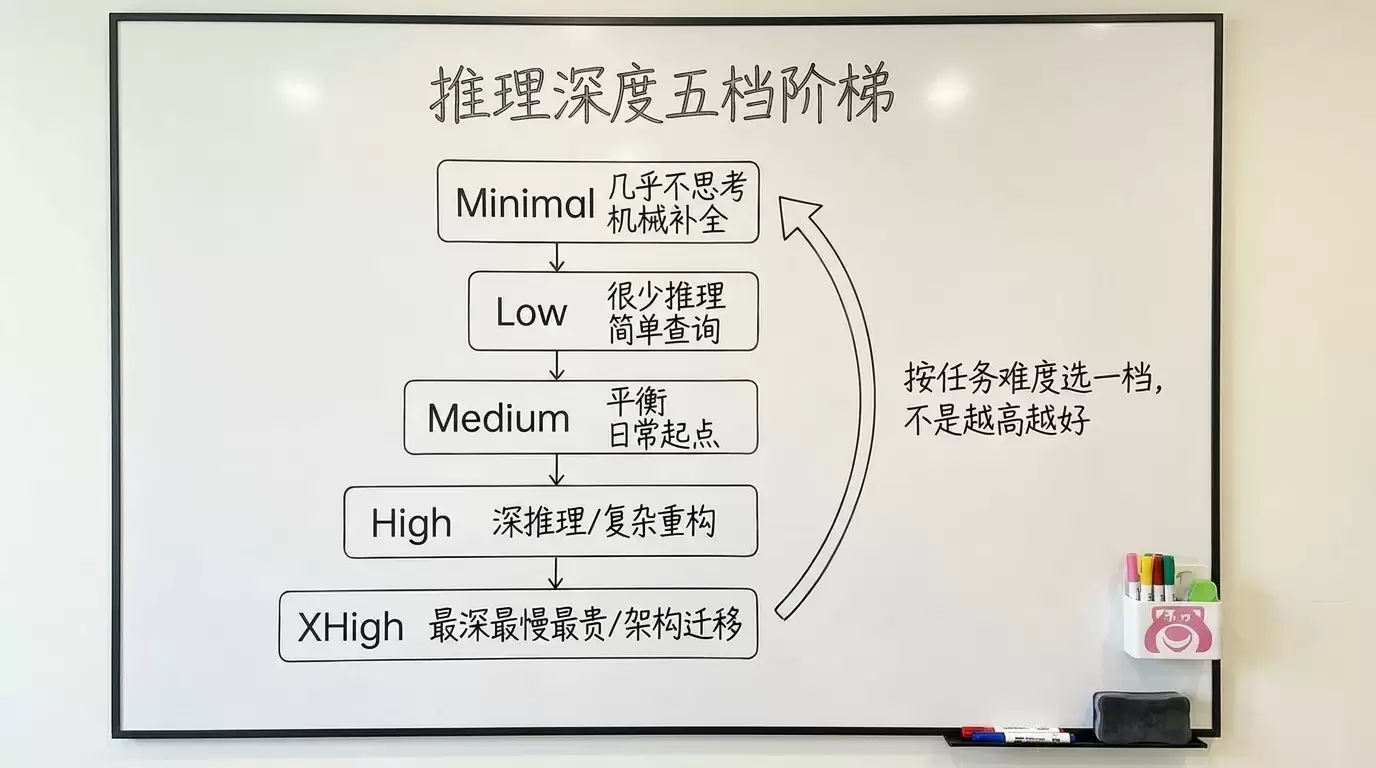 OpenAI Codex 模型怎么选？任务 × 推理档位决策速查表 + 省用量指南