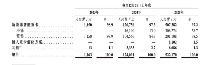 从「只够发一个月工资」到营收5亿,零一汽车做对了什么?